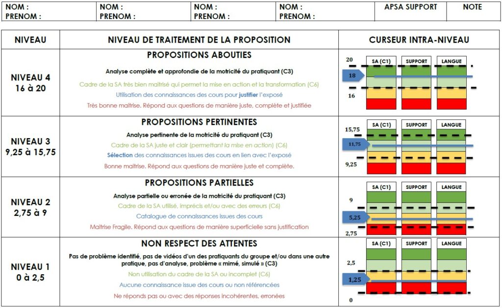Bandeau d’évaluation utilisé en première année de STAPS pour analyser une proposition dans une Situation d’Apprentissage et d’Évaluation (SAÉ). Le tableau comporte quatre niveaux de performance : Niveau 4 (16 à 20 points) : Propositions abouties. Analyse complète et approfondie de la motricité du pratiquant. Le cadre de la SA est très bien maîtrisé, les connaissances sont utilisées pour justifier l’exposé, et les réponses sont justes, complètes et argumentées. Niveau 3 (9,25 à 15,75 points) : Propositions pertinentes. Analyse correcte et claire de la motricité. Le cadre de la SA permet la mise en action, les connaissances sont en lien avec le sujet, et les réponses sont justes et complètes. Niveau 2 (2,75 à 9 points) : Propositions partielles. Analyse partielle ou erronée. Le cadre de la SA comporte des imprécisions ou des erreurs, les connaissances sont limitées et les réponses restent superficielles. Niveau 1 (0 à 2,5 points) : Non-respect des attentes. Aucune analyse pertinente ni utilisation du cadre de la SA. Les connaissances ne sont pas mobilisées et les réponses sont incohérentes ou absentes. À droite, un curseur intra-niveau permet d’affiner la notation selon trois critères : SA (C1) : maîtrise du cadre de la Situation d’Apprentissage, Support : pertinence du support mobilisé, Langue : qualité du langage et de l’expression. Chaque critère est représenté par une barre colorée à quatre zones (rouge, jaune, vert clair, vert foncé), avec une flèche indiquant le niveau atteint.